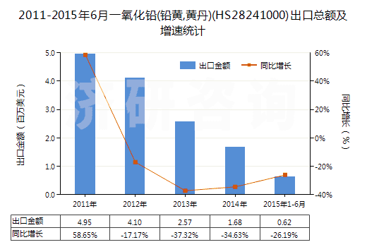 2011-2015年6月一氧化鉛(鉛黃,黃丹)(HS28241000)出口總額及增速統(tǒng)計(jì)